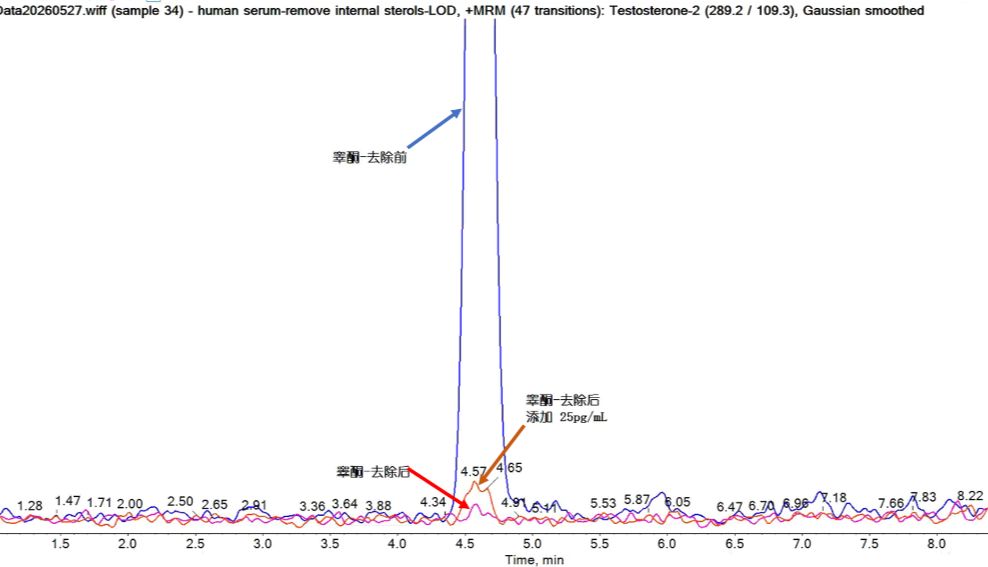 活性炭去类固醇激素血清——临床质谱/IVD质谱专用人源基质