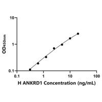 人锚定蛋白重复域蛋白1(ANKRD1)ELISA试剂盒