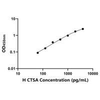 人组织蛋白酶A(CTSA)ELISA试剂盒