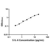羊白介素6(IL-6)ELISA试剂盒
