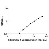 大鼠促胰岛素分泌肽(Exendin-4)ELISA试剂盒