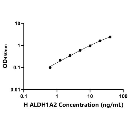 人醛脱氢酶1家族成员A2(ALDH1A2)ELISA试剂盒产品图