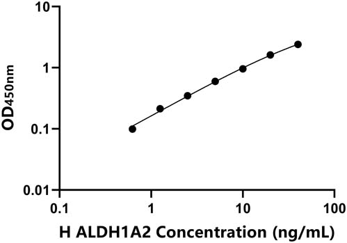 人(ALDH1A2)ELISA试剂盒