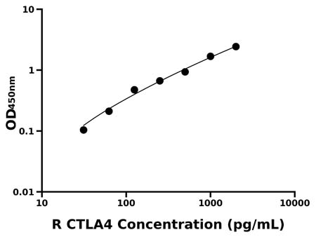 大鼠(CTLA4)ELISA试剂盒