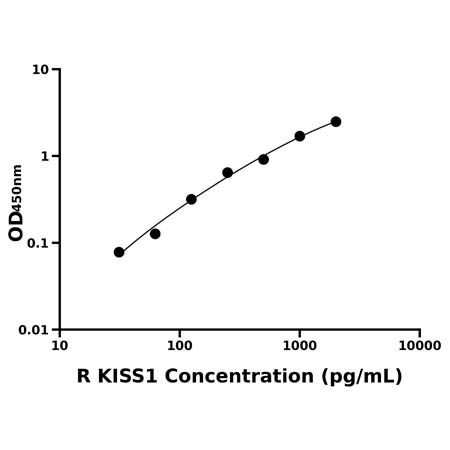 大鼠吻素1(KISS1)ELISA试剂盒产品图