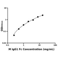 小鼠免疫球蛋白G1 Fc段(IgG1Fc)ELISA试剂盒