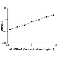 猴载脂蛋白α1(αPO-α1)ELISA试剂盒