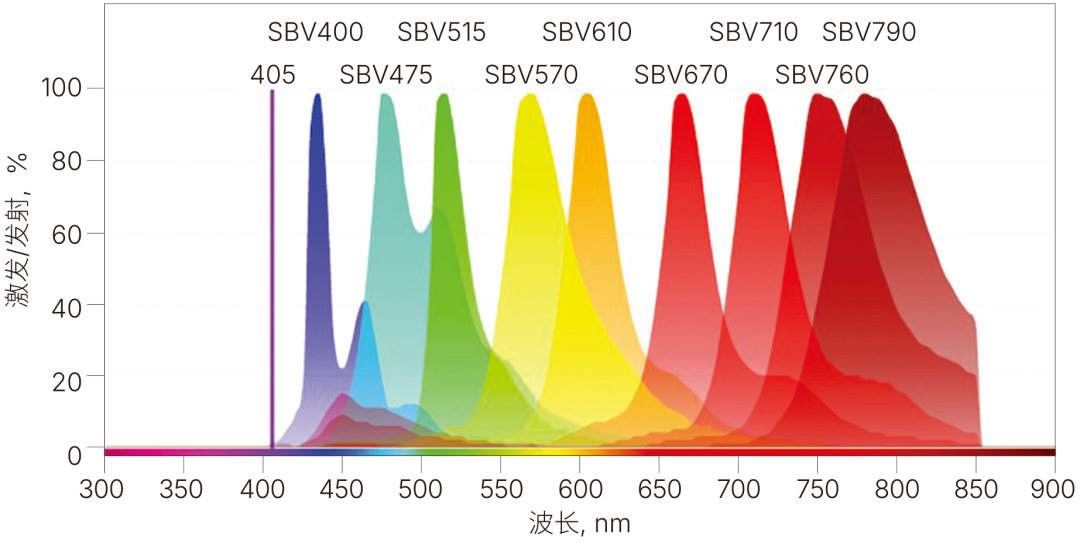 SBV染料