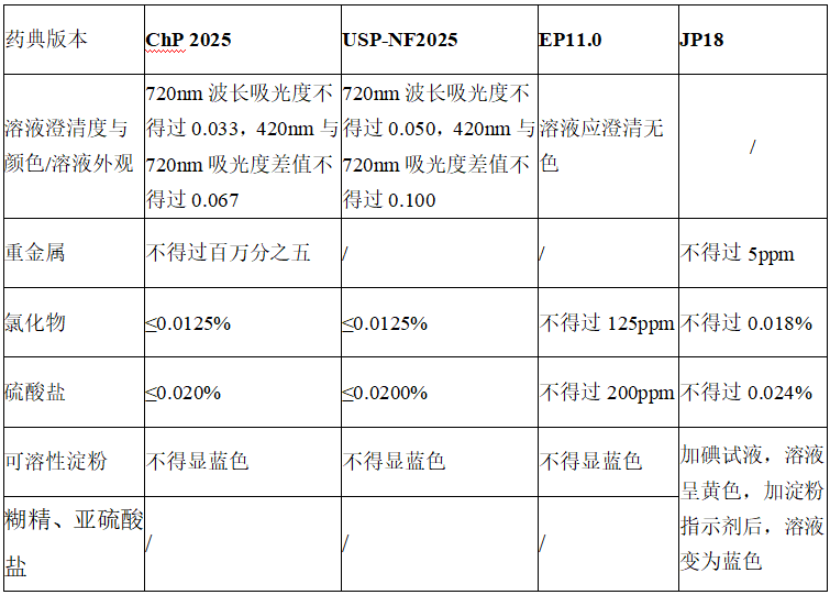 海藻糖各国药典标准对比（二）