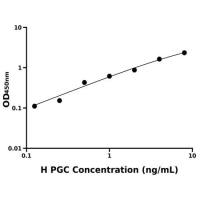 人胃蛋白酶原C(PGC)ELISA试剂盒