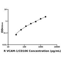 大鼠血管内皮细胞粘附分子1(VCAM-1/CD106)ELISA试剂盒