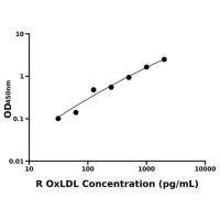 大鼠氧化低密度脂蛋白(OxLDL)ELISA试剂盒