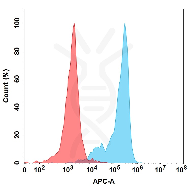 BME100081-BM26-FAC-TransfectedWithB7H2-Fig.1.jpg