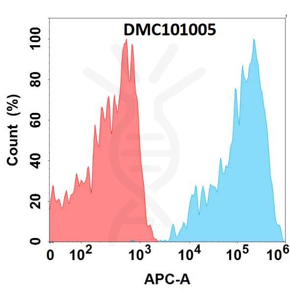 DMC101005-CD6-Fig.1-FC-1.jpg