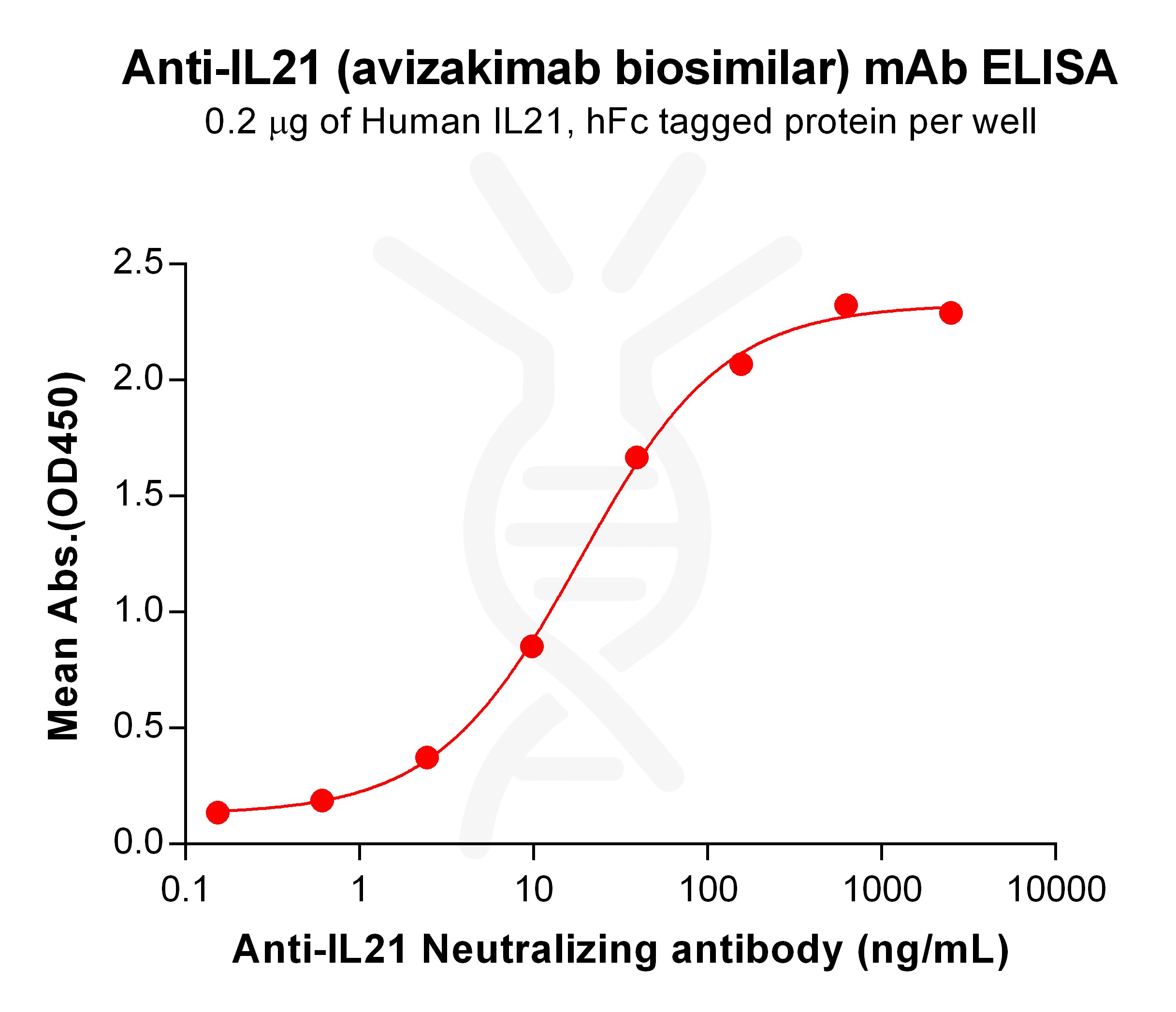BME100103-BM140-Anti-IL21-ELISA-Fig1.jpg