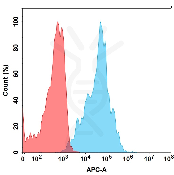 BME100100-BM293-Anti-CEACAM6-FACS-Fig1.jpg