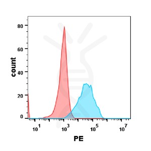 BME100035-Anti-CEACAM5-mAblabetuzumab-biosimilar-FLOW-Fig2.jpg