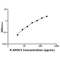 大鼠载脂蛋白C3(APOC3)ELISA试剂盒
