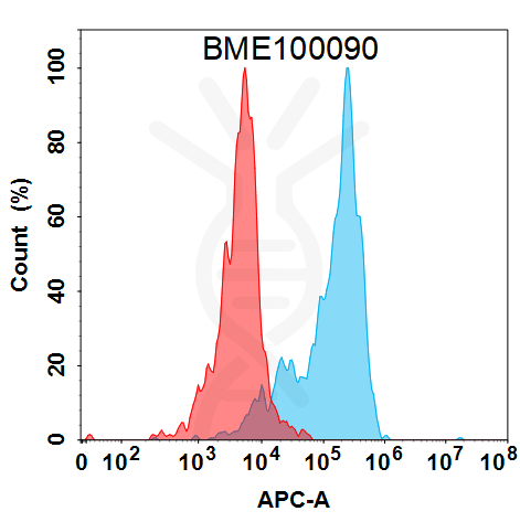 BME100090-BM268-Anti-GDF15-FACS-Fig1.png