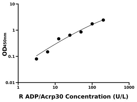 大鼠(ADP/Acrp30)ELISA试剂盒
