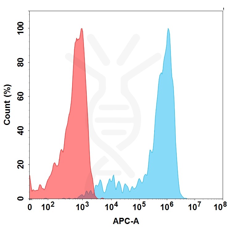 BME100088-BM230-Anti-Nectin-4-FACS-Fig2.jpg