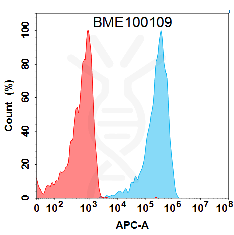 BME100109-BM183-Anti-B7-H5-FACS-Fig2.png