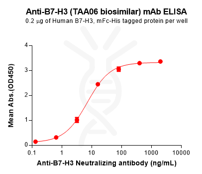 Elisa-BME100181 B7 H3 Fig.2 Elisa 1