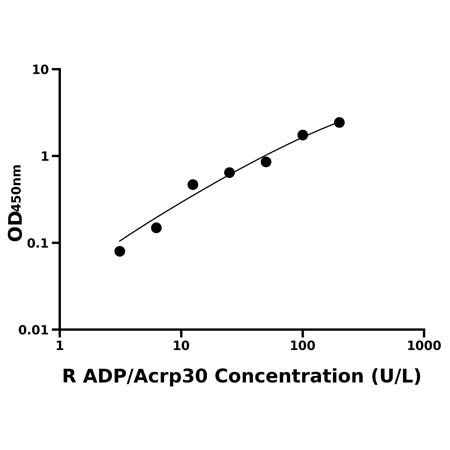 大鼠脂联素(ADP/Acrp30)ELISA试剂盒产品图