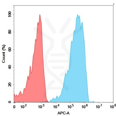 FC-BME100078 BM128 FACS转染B7 H4 Fig2