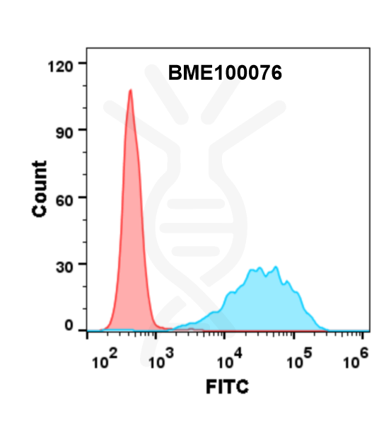 BME100076-Anti-CD47lemzoparlimab-biosimilar-mAb-FLOW-Fig1.png