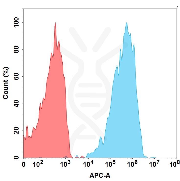 BME100101-BM296-Anti-CXCR4-FACS-Fig1.jpg