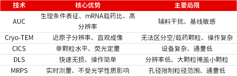你的LNP表征数据可信吗？五大技术深度对比，AUC为何备受关注？