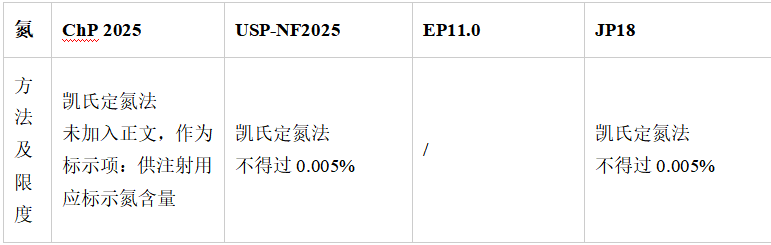 海藻糖各国药典标准对比（四）