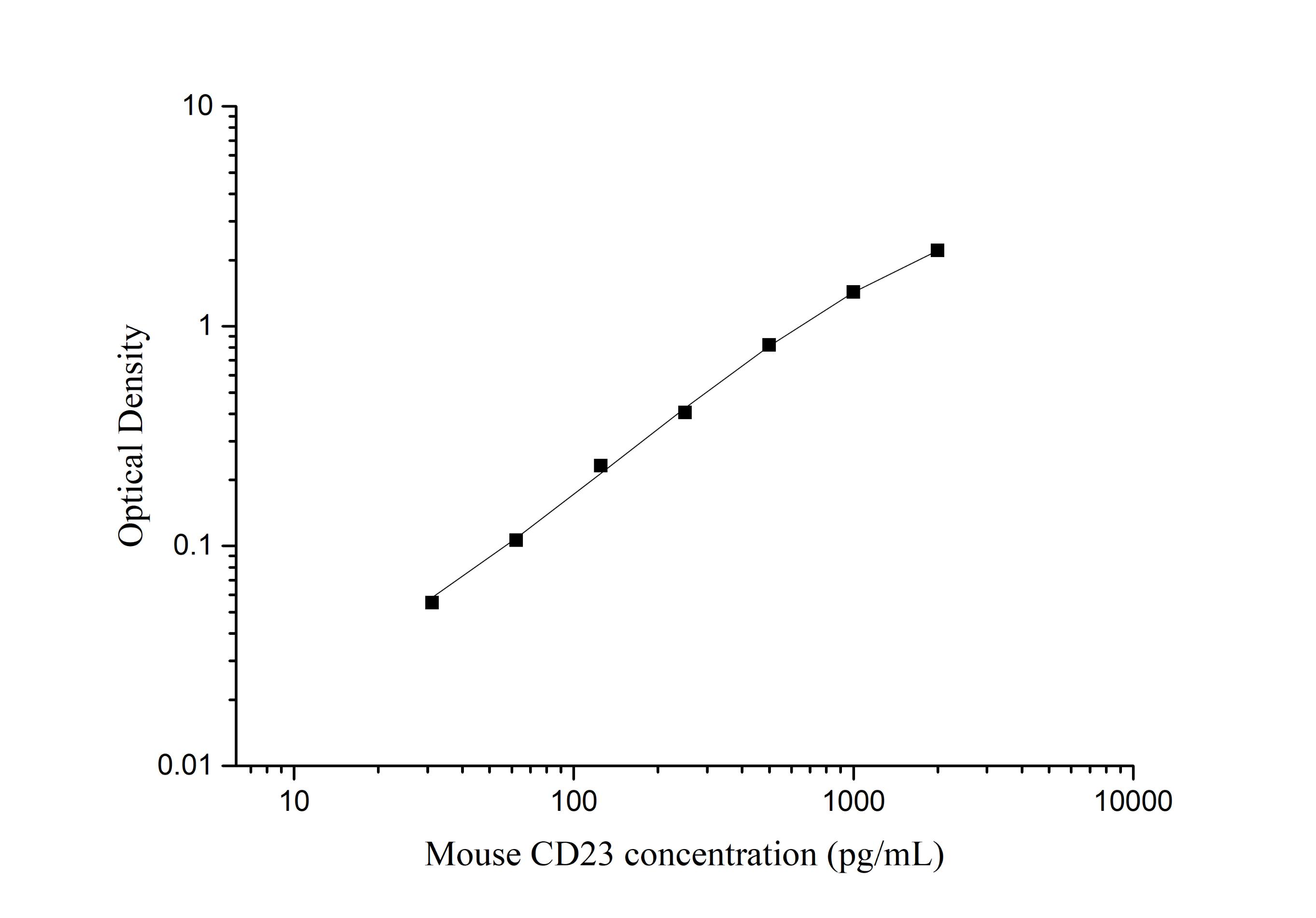 聚焦IgE受体研究：Elabscience未包被小鼠免疫球蛋白E Fc段受体Ⅱ（CD23） elisa试剂盒精准定量