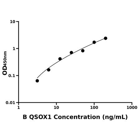 牛静止素Q6硫基氧化酶1(QSOX1)ELISA试剂盒产品图