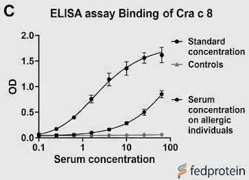 行业内知名的Cra c 8水产品过敏源蛋白公司