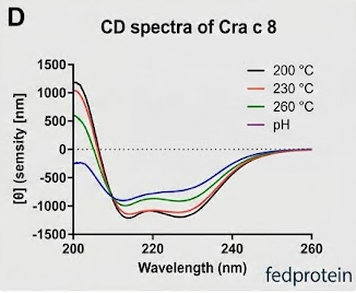 市场专业的Cra c 8水产品过敏源蛋白厂家哪家可靠