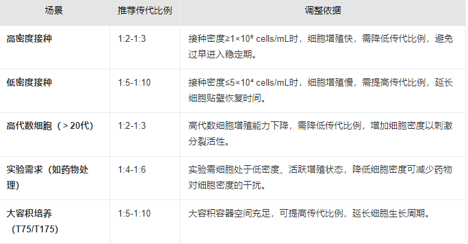 团头鲂尾鳍细胞的最佳传代比例是多少