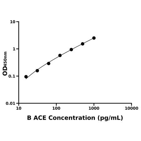 牛血管紧张素转化酶(ACE)ELISA试剂盒产品图