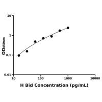 人BH3相互作用域死亡激动剂(Bid)ELISA试剂盒