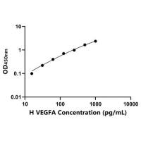 马血管内皮生长因子A(VEGFA)ELISA试剂盒