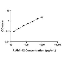 大鼠淀粉样蛋白β1-42(Ab1-42)ELISA试剂盒