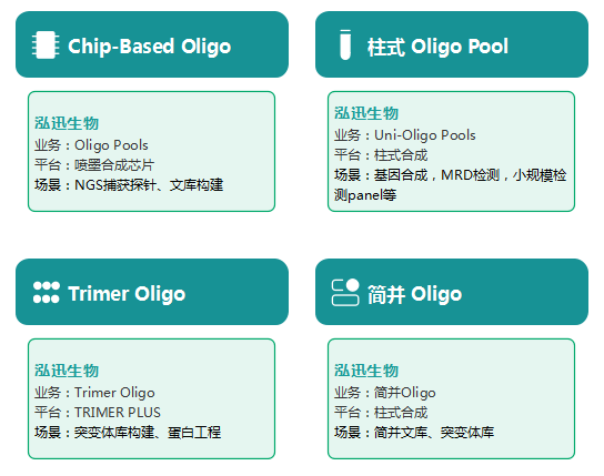 深度拆解四大Oligo Pool 路线，选型避坑指南