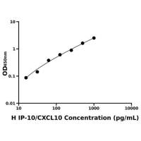 人10kDa干扰素γ诱导蛋白(IP-10/CXCL10)ELISA试剂盒