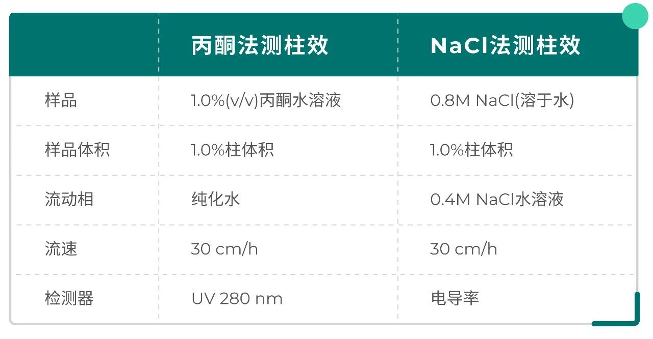 你的层析柱，装“好”了么?