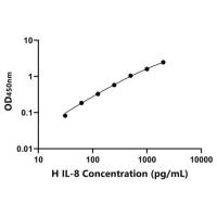 马白介素8(IL-8)ELISA试剂盒