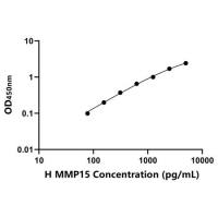人基质金属蛋白酶15(MMP15)ELISA试剂盒