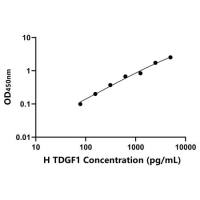 人畸胎瘤衍生生长因子1(TDGF1)ELISA试剂盒