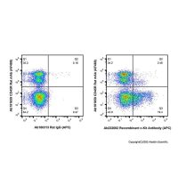 Recombinant c-Kit Antibody (APC)，重组, ExactAb™