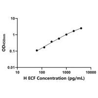 马嗜酸粒细胞趋化因子(ECF)ELISA试剂盒